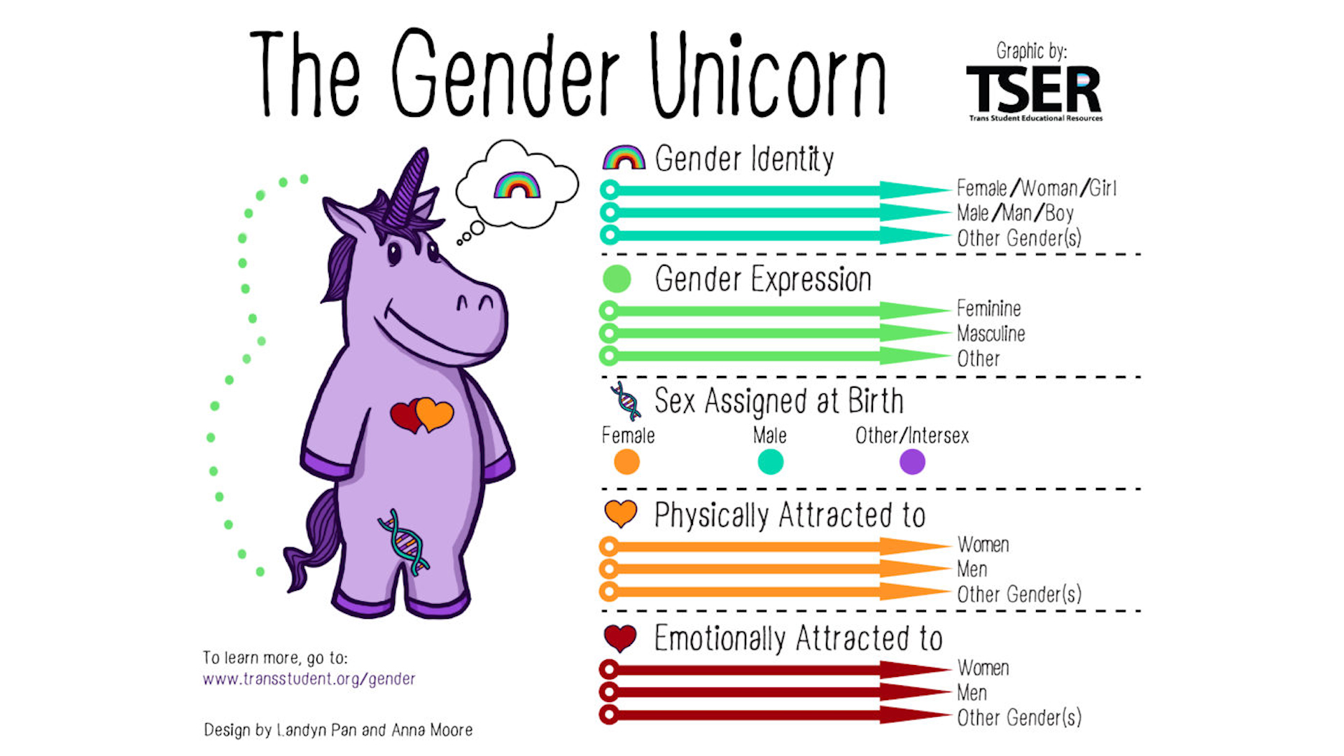 Gender Education